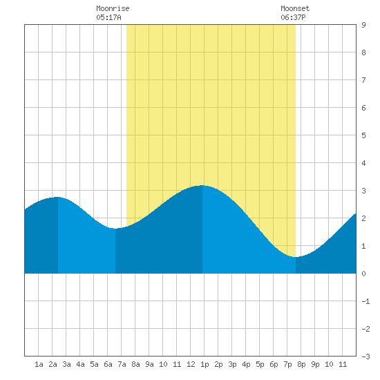 Dog Island West tide chart for Friday, September 19, 2025