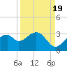 Dog Island West tide chart for Friday, September 19, 2025