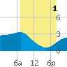 Dog Island West tide chart for Monday, September 1, 2025