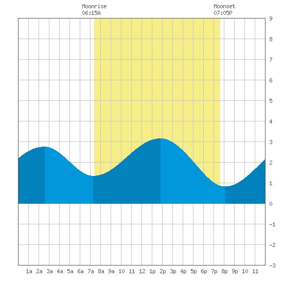 Dog Island West tide chart for Saturday, September 20, 2025