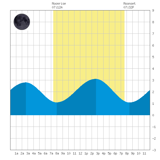 Dog Island West tide chart for Sunday, September 21, 2025