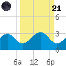 Dog Island West tide chart for Sunday, September 21, 2025