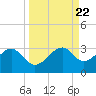 Dog Island West tide chart for Monday, September 22, 2025