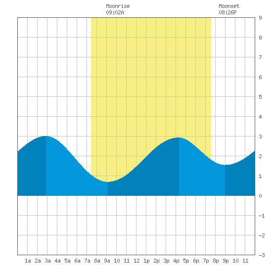 Dog Island West tide chart for Tuesday, September 23, 2025