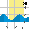 Dog Island West tide chart for Tuesday, September 23, 2025
