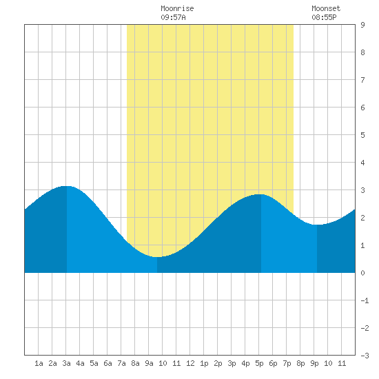 Dog Island West tide chart for Wednesday, September 24, 2025