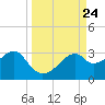 Dog Island West tide chart for Wednesday, September 24, 2025