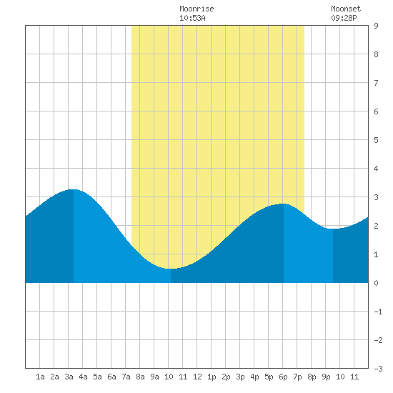 Dog Island West tide chart for Thursday, September 25, 2025