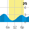 Dog Island West tide chart for Thursday, September 25, 2025