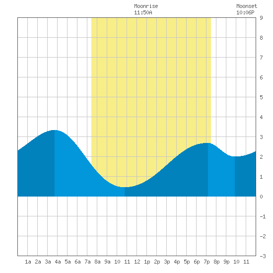 Dog Island West tide chart for Friday, September 26, 2025