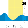 Dog Island West tide chart for Friday, September 26, 2025