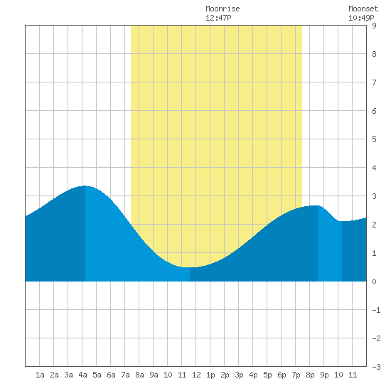 Dog Island West tide chart for Saturday, September 27, 2025