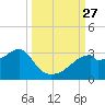 Dog Island West tide chart for Saturday, September 27, 2025