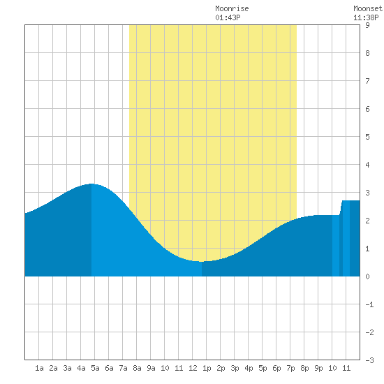 Dog Island West tide chart for Sunday, September 28, 2025