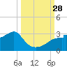 Dog Island West tide chart for Sunday, September 28, 2025