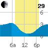 Dog Island West tide chart for Monday, September 29, 2025