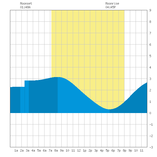 Dog Island West tide chart for Tuesday, September 2, 2025