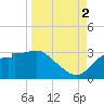 Dog Island West tide chart for Tuesday, September 2, 2025