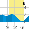 Dog Island West tide chart for Wednesday, September 3, 2025