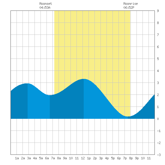 Dog Island West tide chart for Friday, September 5, 2025