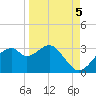 Dog Island West tide chart for Friday, September 5, 2025