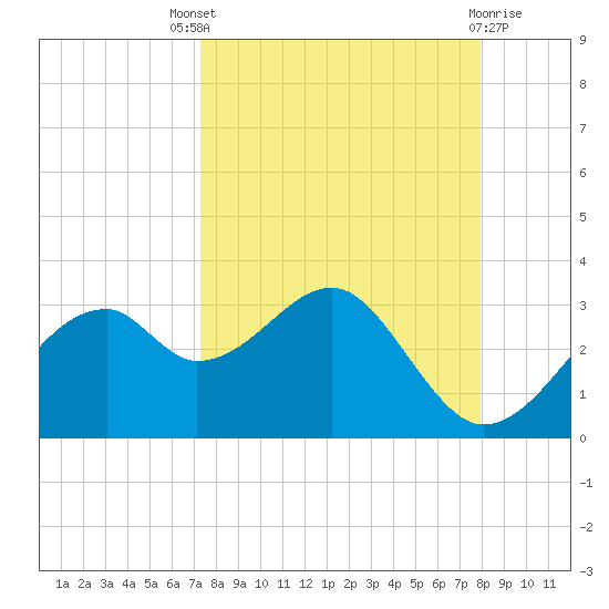 Dog Island West tide chart for Saturday, September 6, 2025