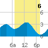 Dog Island West tide chart for Saturday, September 6, 2025
