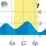 Dog Island West tide chart for Sunday, September 7, 2025