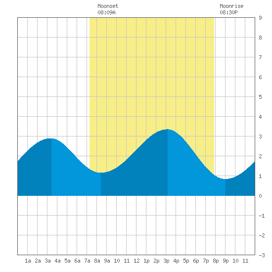 Dog Island West tide chart for Monday, September 8, 2025