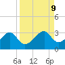 Dog Island West tide chart for Tuesday, September 9, 2025