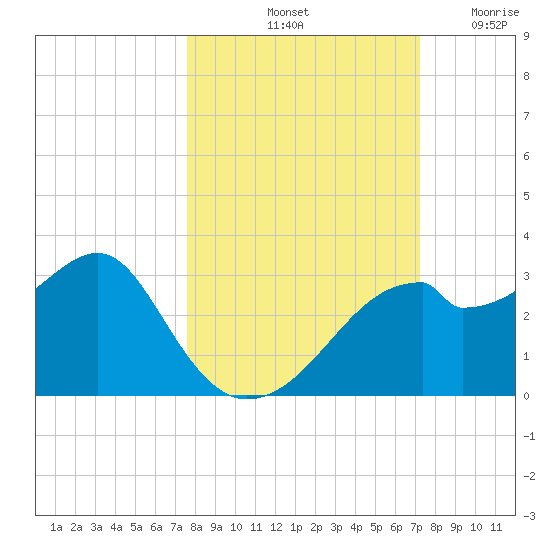 Dog Island West tide chart for Friday, October 10, 2025
