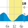 Dog Island West tide chart for Friday, October 10, 2025