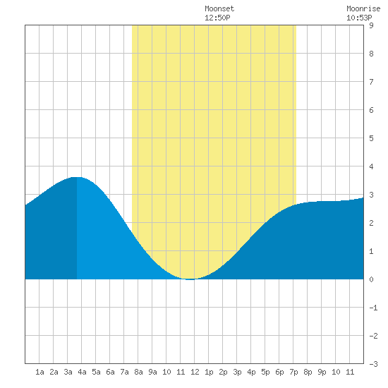Dog Island West tide chart for Saturday, October 11, 2025