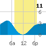 Dog Island West tide chart for Saturday, October 11, 2025
