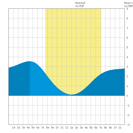 Dog Island West tide chart for Sunday, October 12, 2025