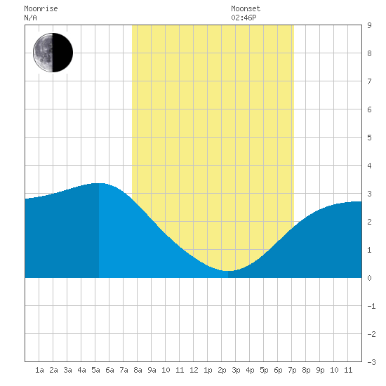 Dog Island West tide chart for Monday, October 13, 2025