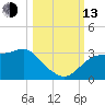 Dog Island West tide chart for Monday, October 13, 2025