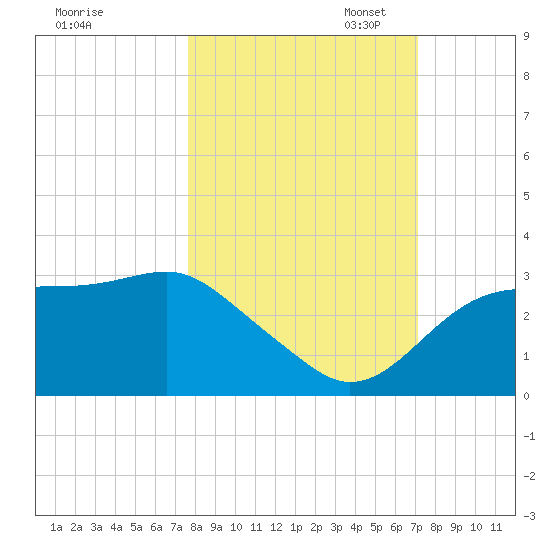 Dog Island West tide chart for Tuesday, October 14, 2025