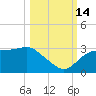 Dog Island West tide chart for Tuesday, October 14, 2025