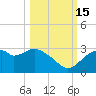 Dog Island West tide chart for Wednesday, October 15, 2025