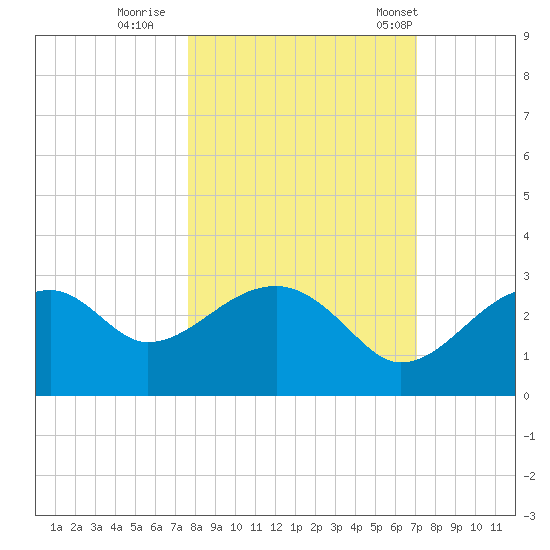 Dog Island West tide chart for Friday, October 17, 2025