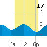 Dog Island West tide chart for Friday, October 17, 2025