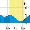 Dog Island West tide chart for Wednesday, October 1, 2025