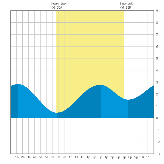 Dog Island West tide chart for Monday, October 20, 2025