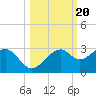 Dog Island West tide chart for Monday, October 20, 2025