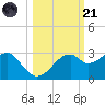 Dog Island West tide chart for Tuesday, October 21, 2025