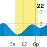 Dog Island West tide chart for Wednesday, October 22, 2025