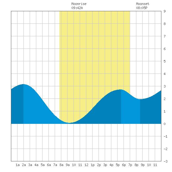 Dog Island West tide chart for Thursday, October 23, 2025
