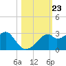Dog Island West tide chart for Thursday, October 23, 2025
