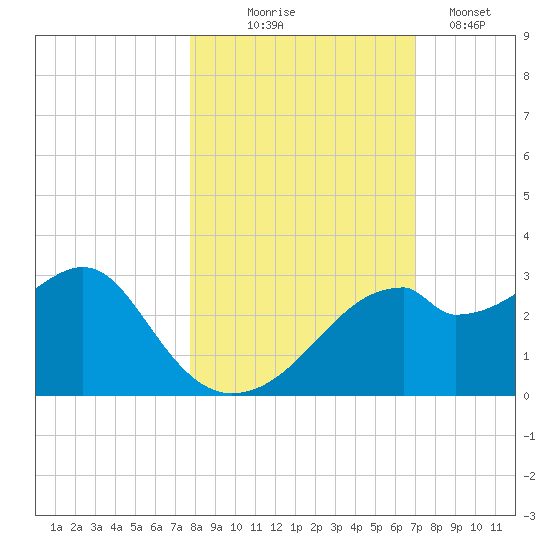 Dog Island West tide chart for Friday, October 24, 2025